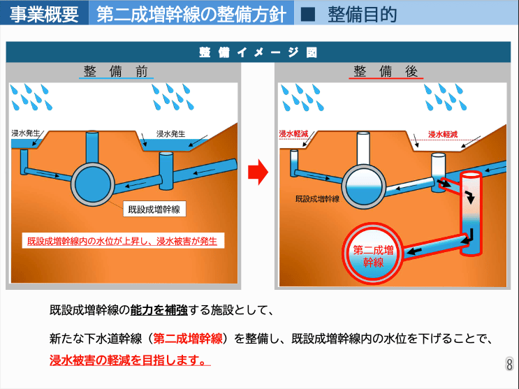 【防災・浸水対策】成増団地跡地にできる第二成増幹線工事の目的と未来について