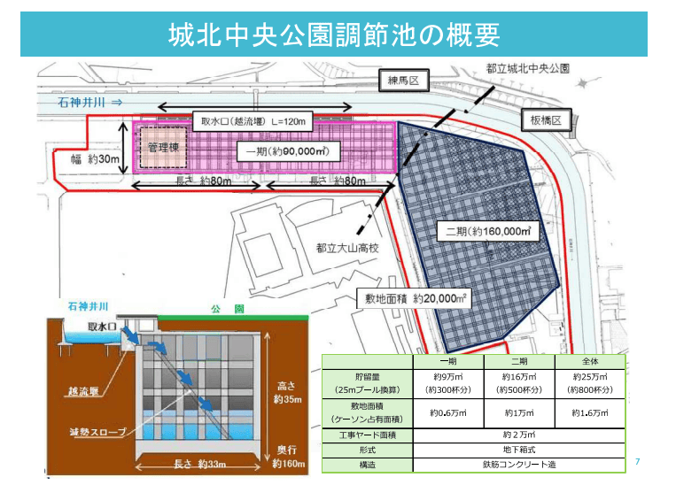 城北中央公園地下に「調節池」を整備中｜石神井川の豪雨対策の現状と工事内容（板橋区議会議員　近藤タカヒロ）