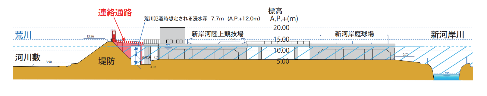 新河岸陸上競技場前の「連絡橋（連絡通路）工事」について（板橋区議会議員　近藤タカヒロ）
